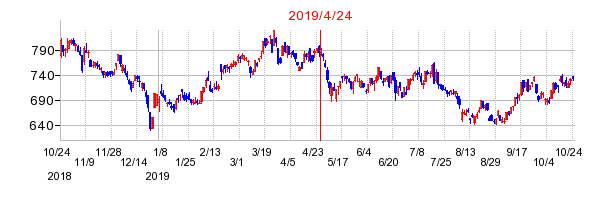2019年4月24日 09:55前後のの株価チャート